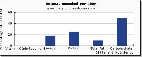 chart to show highest vitamin k (phylloquinone) in vitamin k in quinoa per 100g